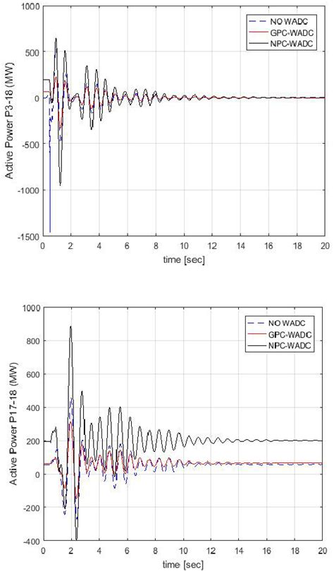 Figure From Wide Area Damping Controller Design For Power System