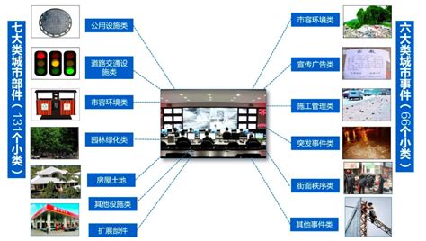 数字城管向智慧城管求变 人工智能是必由之路城市