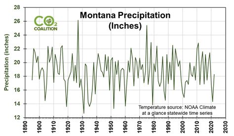 Climate Change Misinformation Wins in Montana - CO2 Coalition