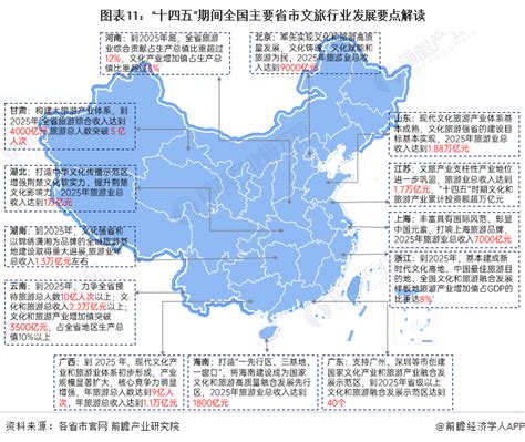 重磅！2023年中国及31省市文旅行业政策汇总及解读（全）以文塑旅、以旅彰文推动文旅行业高水平融合发展行业研究报告 前瞻网