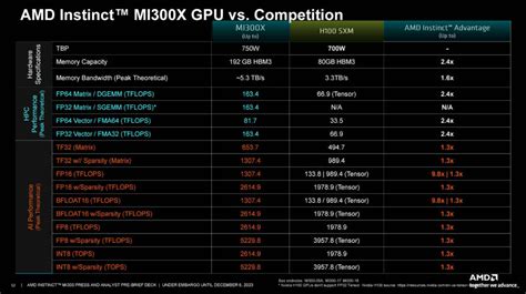 Amd Instinct Mi300x Gpu And Mi300a Apus Launched For Ai Era