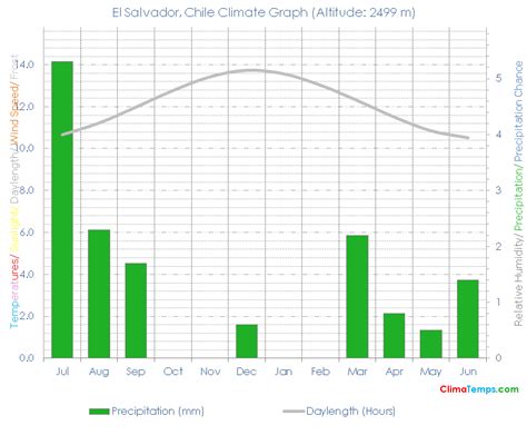 El Salvador Climate El Salvador Temperatures El Salvador, Chile Weather ...