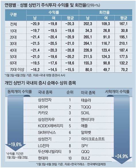 동학개미가 서학개미보다 덜 잃어`단타` 2040男 수익률 최악 매일경제