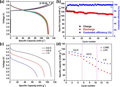 Electrochemical Performance Of LCO LYBC In Li Battery A