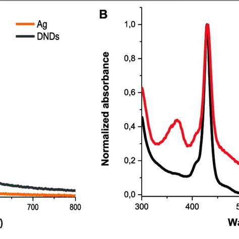 The Normalized Absorption Spectra Of Asymmetrical Porphyrins 1 2 3 Download Scientific