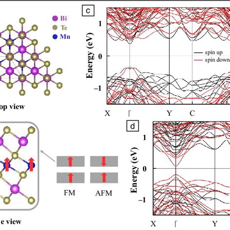 Crystal And Electronic Structure Of Magnetic Mnbi 2 Te 4 A Top And