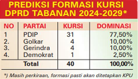 Nusabali Hanya Srikandi Tersisa Di Dprd Tabanan