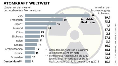 Atomausstieg Deutschland Allein Auf Weiter Flur WELT