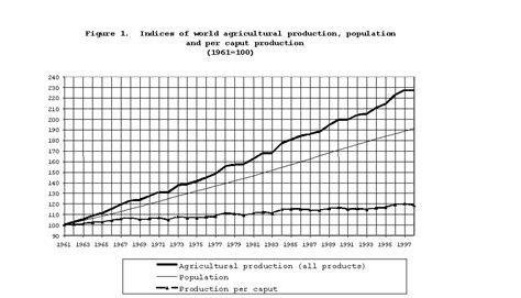 Salient Trends In World Agricultural Production Demand Trade And Food