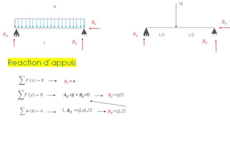 Effort Interne Diagramme Btp