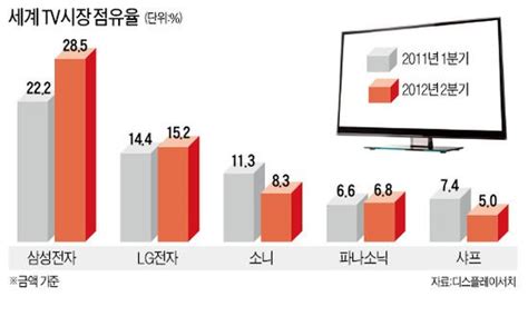 美 휩쓴 삼성 Tv2초에 1대씩 불티 네이트 뉴스