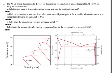 Al Cu Phase Diagram Solved A Portion Of The Al Cu Phase Diag