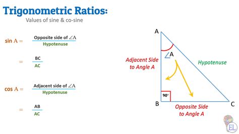 Sin Cos Tan Definition