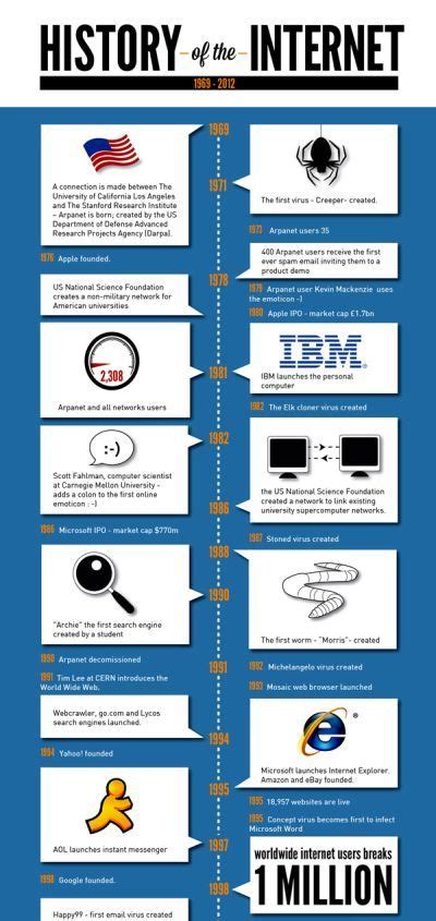 The History of the Internet Cyber Security Awareness, Infographic ...