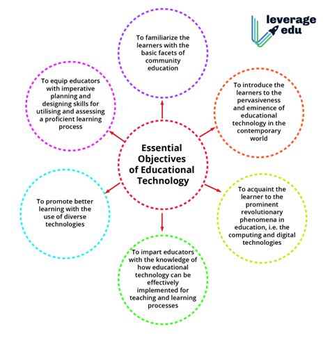 Educational Technology Objectives Importance Leverage Edu