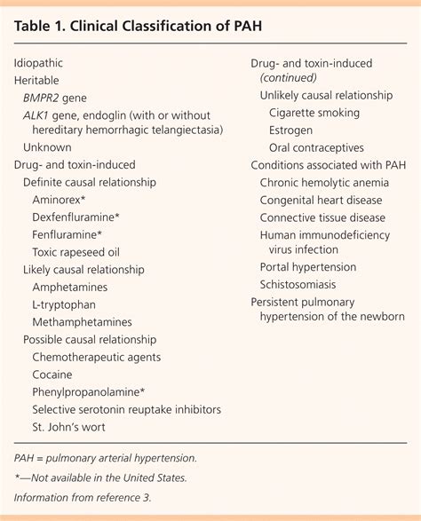 Pulmonary Arterial Hypertension An Update On Diagnosis And Treatment Aafp