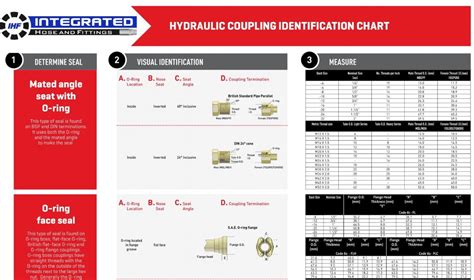 Thread Identification Chart - Integrated Hose and Fittings