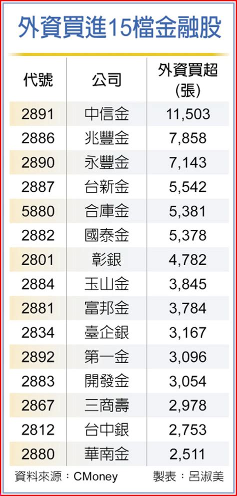 15檔金融 外資掃貨 上市櫃 旺得富理財網