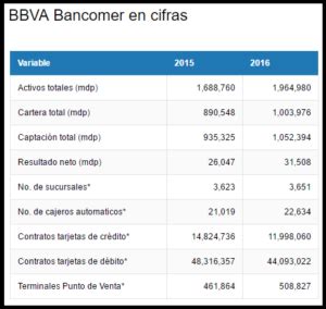 Cu Nto Cobra Anualidad Bbva Haras Dadinco