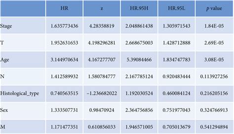 Constructed And Validated A Recurrence Risk Model Based On Riskscore Me