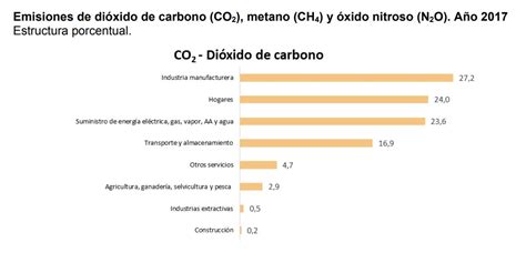 Las Emisiones De Gases De Efecto Invernadero Volvieron A Crecer En