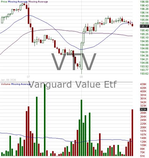 Vtv Candlestick Chart Analysis Of Vanguard Value Etf