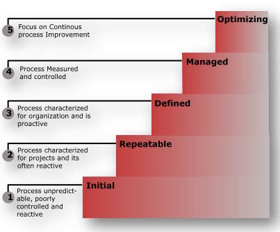 Cmmi Capability Maturity Model Integration Hot Sex Picture