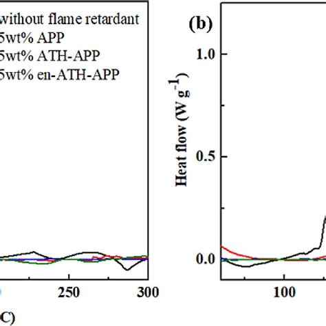 Heat Flow Curves Of LiFePO 4 Electrolyte Mixture With 0 SOC