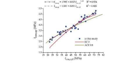 Splitting Tensile Strength Vs Compressive Strength In Cylindrical