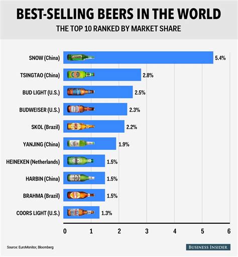 Beer Industry Trends: Comparing Bud Light To Other Top-Selling Beer ...