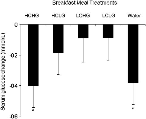 Changes In The Serum Glucose Concentrations Of Adults Between And