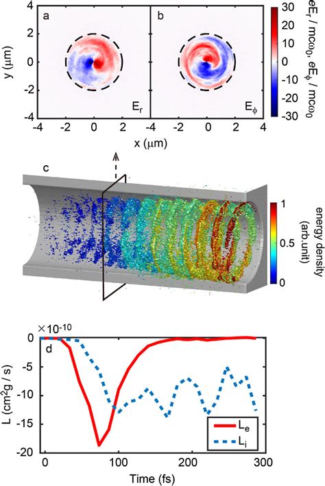 Details On The Laser Plasma Interaction Period A And B Normalized