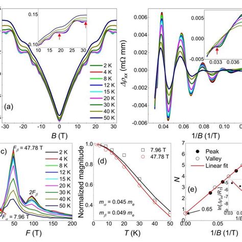 A The Longitudinal Magnetoresistance Vs Magnetic Field Which Download Scientific Diagram