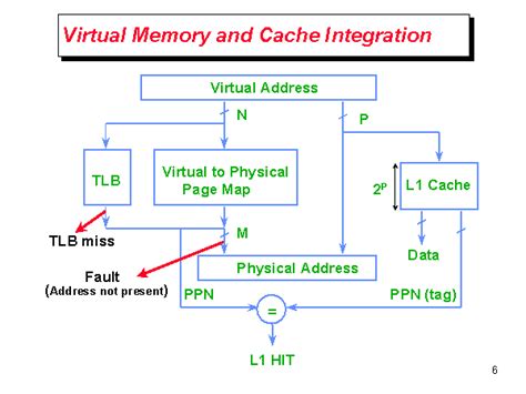 Virtual Memory And Cache Integration