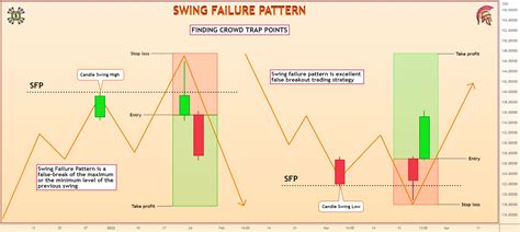 Swing Failure Pattern For Fx Eurusd By Degram Tradingview