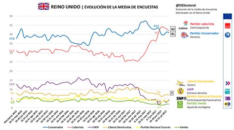 Media de encuestas Reino Unido Evolución El Electoral