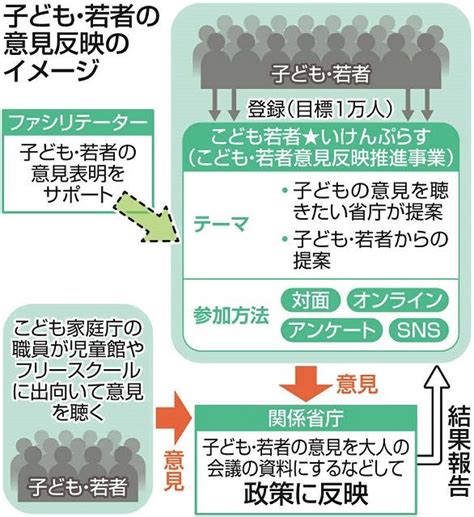 子どもの声を政策に反映へ 政府の「こども若者★いけんぷらす」目標は1万人：東京新聞デジタル