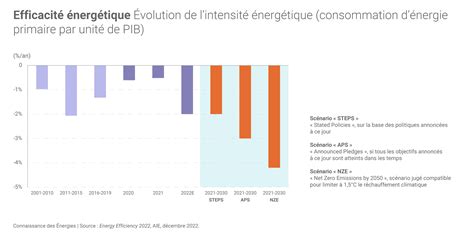 Plus d efficacité énergétique dans le monde dans le contexte de flambée