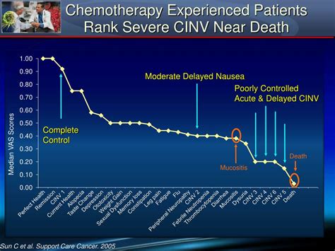 Ppt Chemotherapy Induced Nausea And Vomiting Cinv Causes