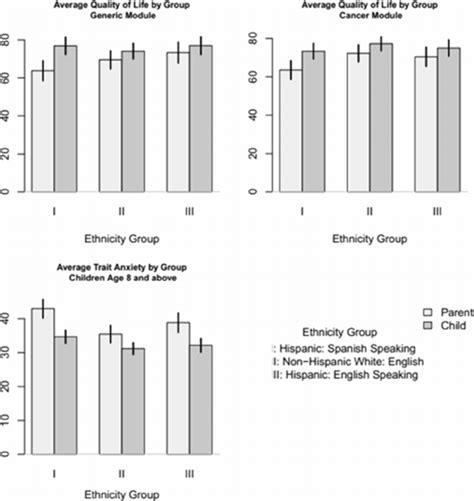 Barplots Depicting The Average Generic And Cancer Specific QOL And