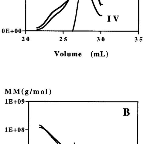 A, Concentration chromatograms and molar mass (MM) vs. elution volume ...