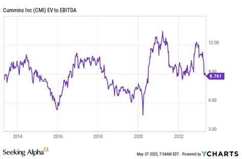 Cummins: Buy This Stock On The Next Pullback (NYSE:CMI) | Seeking Alpha