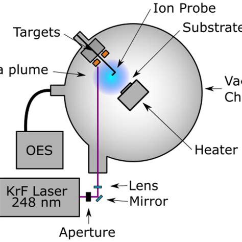 Schematic Of The Pulsed Laser Deposition System Including Langmuir