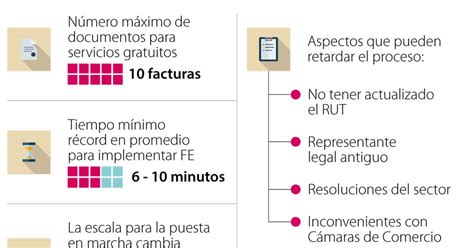 Los Sistemas De Facturación Electrónica Pueden Implementarse En Minutos