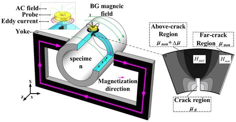 Applied Sciences Free Full Text Magnetic Permeability Perturbation Testing For Internal