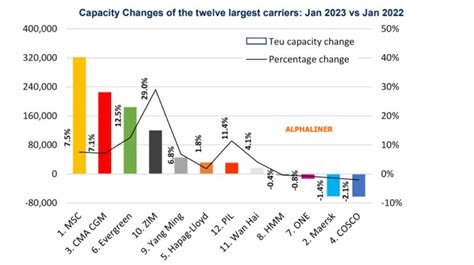 Maersk Y MSC Confirman La Ruptura De La Alianza 2M A Partir De 2025