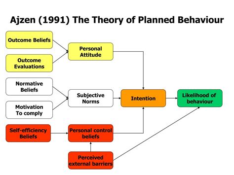 Ppt Ajzen 1991 The Theory Of Planned Behaviour Powerpoint