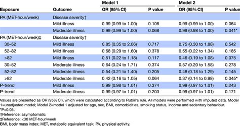 Associations Between Physical Activity And Illness Severity Download