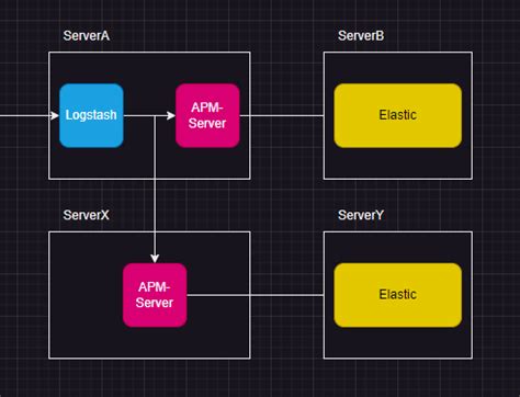 Using Logstash To Route APM Data To Two Servers Logstash Discuss