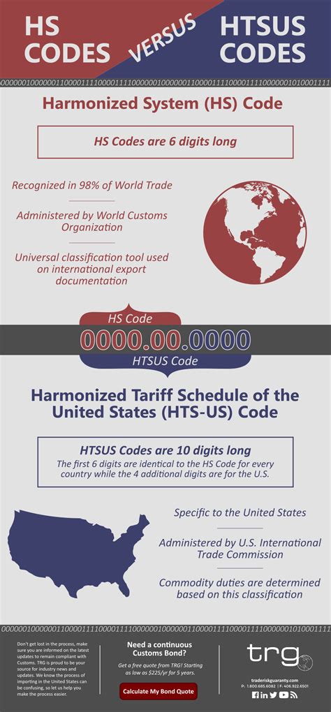 HTSUS Codes And HS Codes What Is The Difference TRG Peak